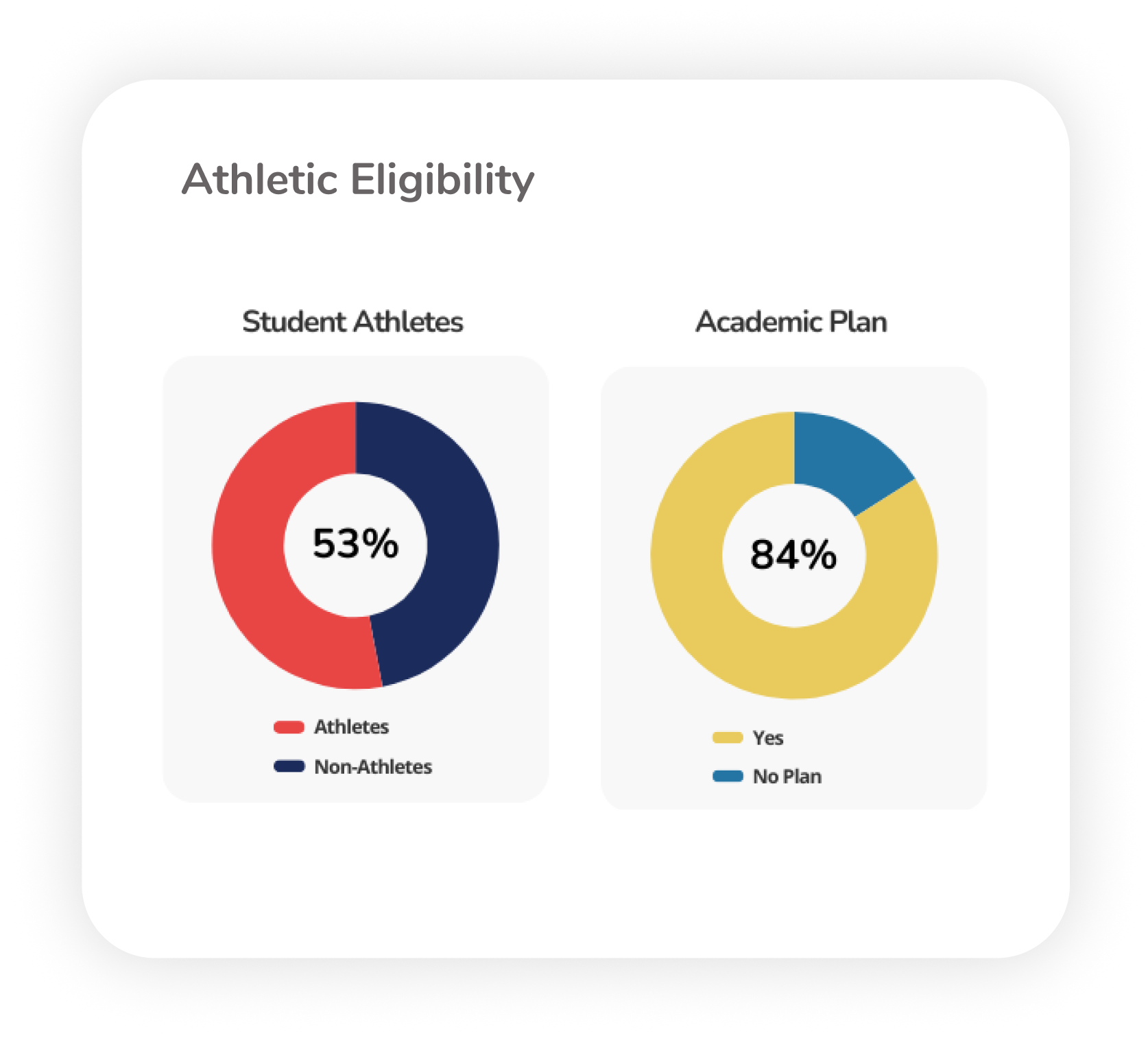 Understand athletic eligibility